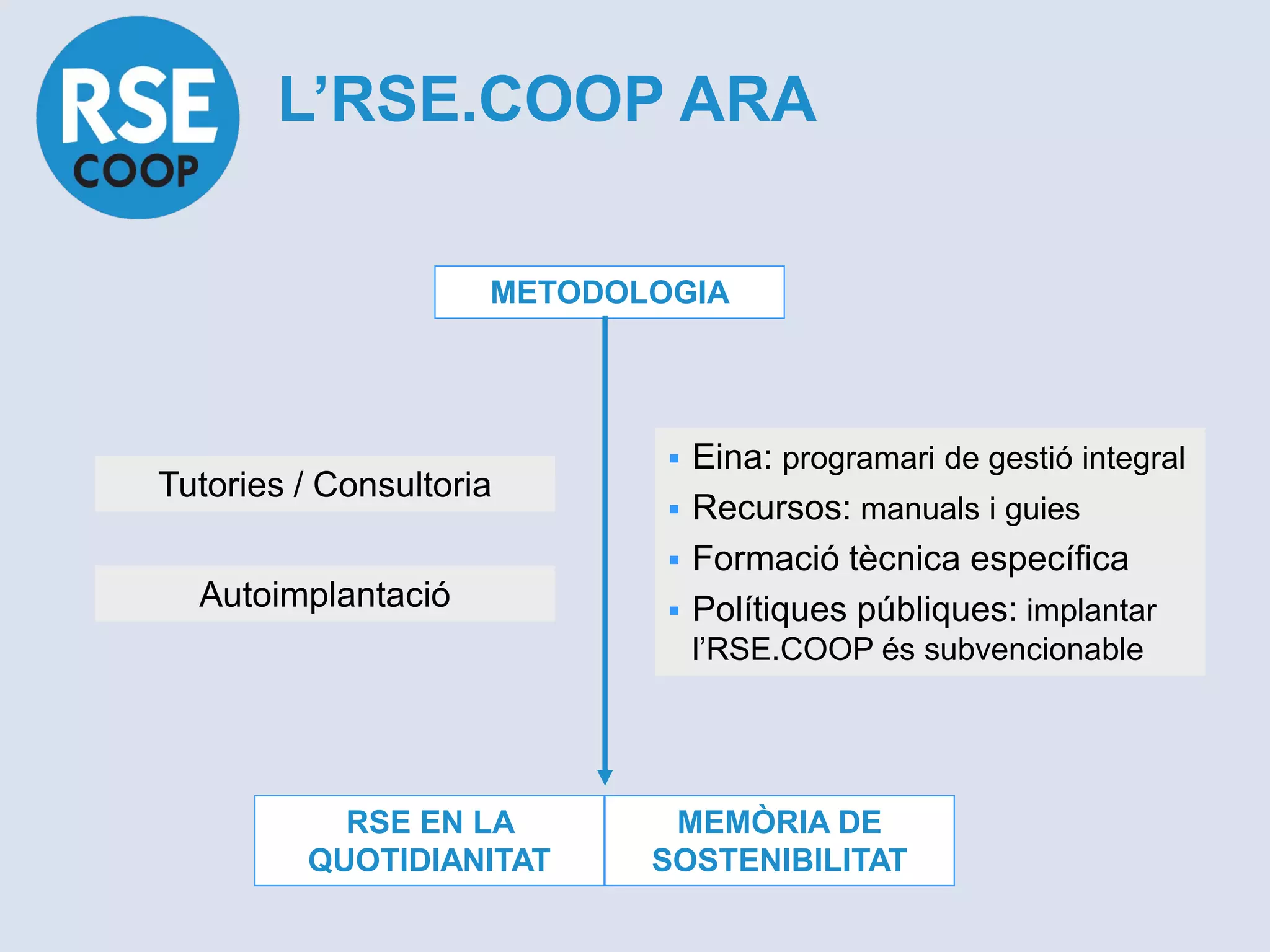 L’RSE.COOP ARA

                     METODOLOGIA




                                Eina: programari de gestió integral
Tutories / Consultoria
                                Recursos: manuals i guies
                                Formació tècnica específica
  Autoimplantació               Polítiques públiques: implantar
                                 l’RSE.COOP és subvencionable




           RSE EN LA         MEMÒRIA DE
         QUOTIDIANITAT      SOSTENIBILITAT
 