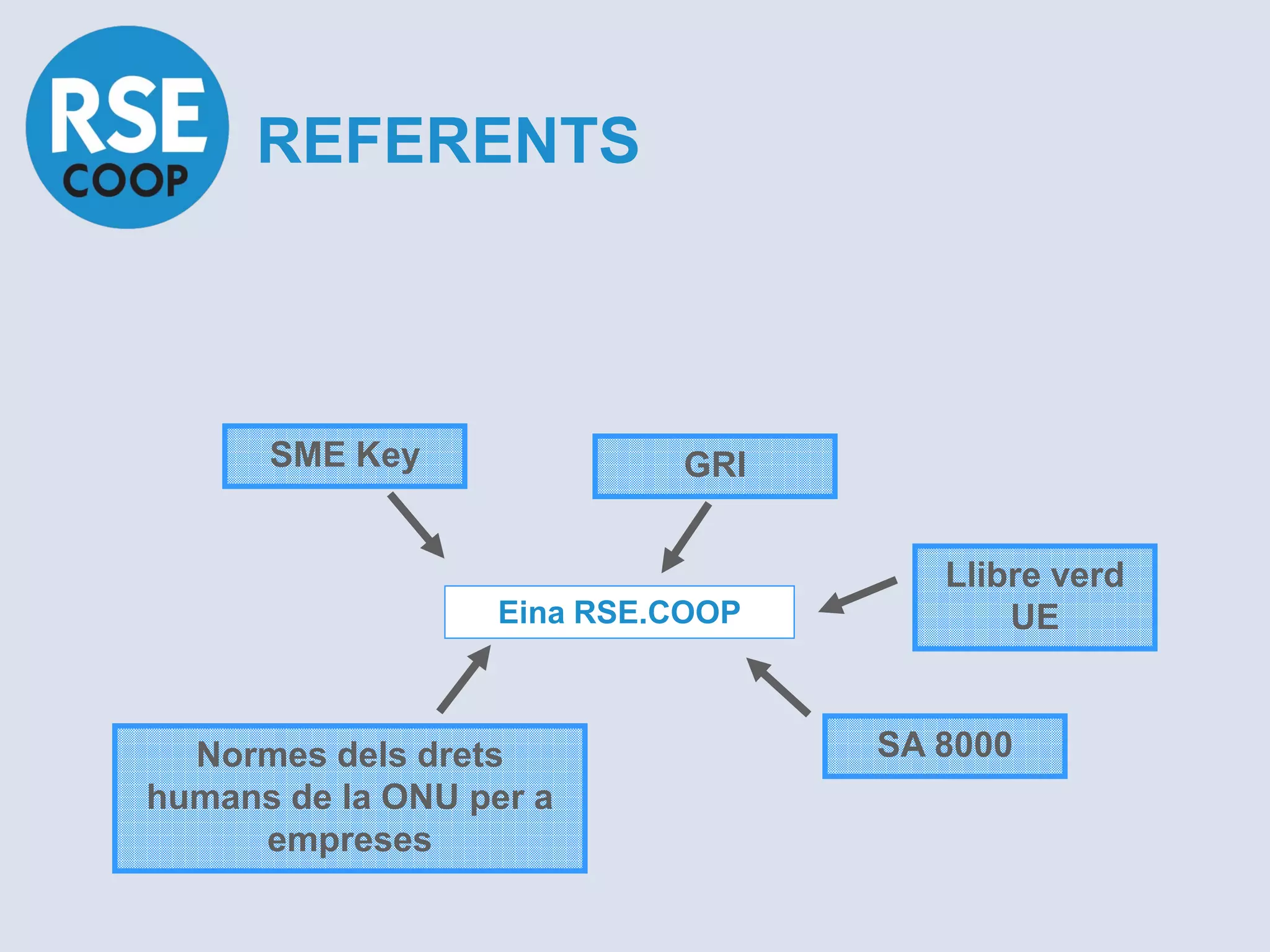 REFERENTS



      SME Key              GRI


                                     Llibre verd
                  Eina RSE.COOP          UE


  Normes dels drets               SA 8000
humans de la ONU per a
     empreses
 