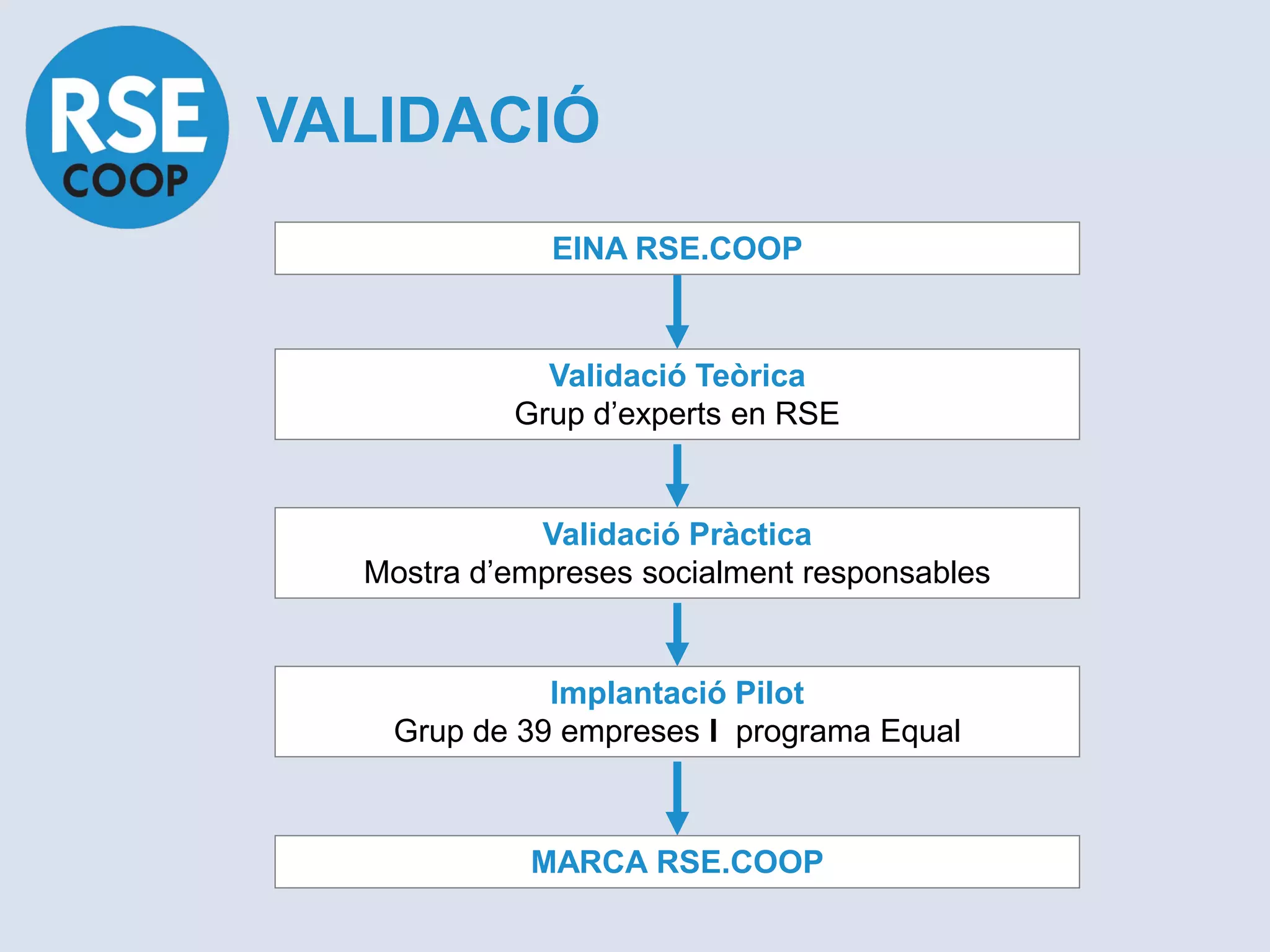 VALIDACIÓ
              EINA RSE.COOP



             Validació Teòrica
           Grup d’experts en RSE


             Validació Pràctica
  Mostra d’empreses socialment responsables


             Implantació Pilot
   Grup de 39 empreses l programa Equal



            MARCA RSE.COOP
 