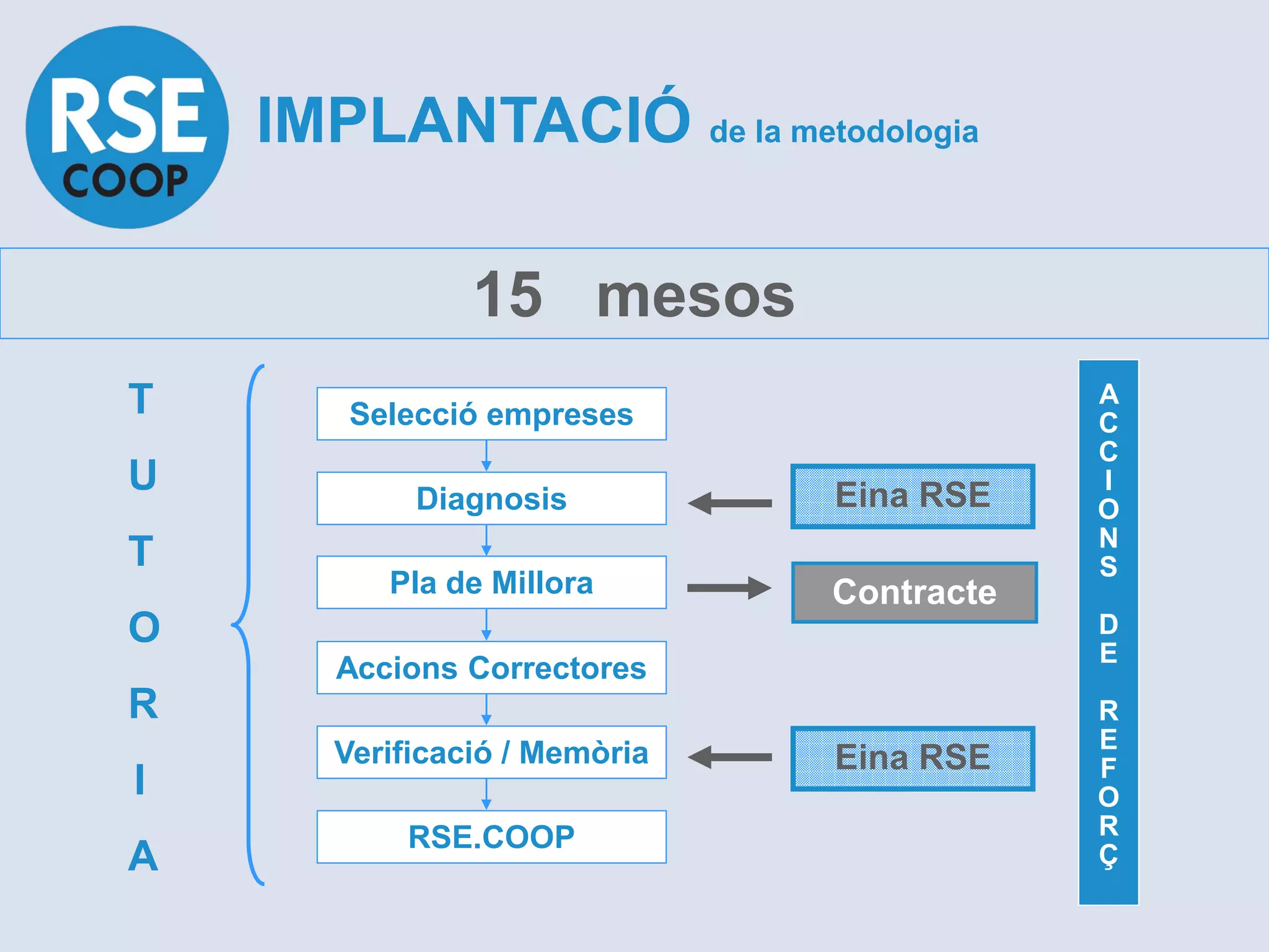 IMPLANTACIÓ de la metodologia

                15 mesos
T       Selecció empreses
                                           A
                                           C
                                           C
U           Diagnosis          Eina RSE    I
                                           O
                                           N
T                                          S
          Pla de Millora       Contracte
O                                          D
                                           E
       Accions Correctores
R                                          R
                                           E
       Verificació / Memòria   Eina RSE    F
I                                          O
           RSE.COOP                        R
A                                          Ç
 