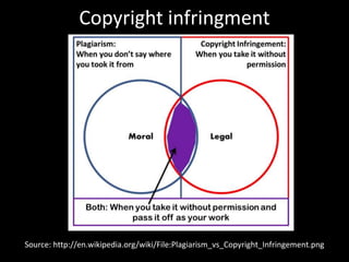 Copyright infringment




Source: http://en.wikipedia.org/wiki/File:Plagiarism_vs_Copyright_Infringement.png
 