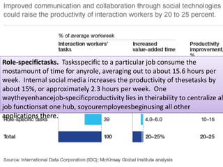 Role-specifictasks. Tasksspecific to a particular job consume the
mostamount of time for anyrole, averaging out to about 15.6 hours per
week. Internal social media increases the productivity of thesetasks by
about 15%, or approximately 2.3 hours per week. One
waytheyenhancejob-specificproductivity lies in theirability to centralize al
job functionsat one hub, soyouremployeesbeginusing all other
applications there.
 