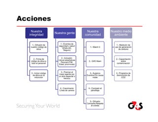 Acciones
   Nuestra                                       Nuestra            Nuestro medio
                        Nuestra gente
  integridad                                    comunidad             ambiente

                           1.- Eventos de
    1.- Difusión de                                                    1.- Medición de
                          seguridad y salud
   nuestro código de                               1.- Match it       uso de generación
                             (ESALUD,
         ética                 Seguro)                                   de carbono



     2.- Firma de            2.- Inclusión.                            2.- Capacitación
                          Llevar estadísticas
   código de ética a                              2.- G4S 4teen             sobre
   todo el personal          Peronal (F/M,                              contaminación
                          Edad, provincias)


                            3.- Premiar al
   3.- Incluir código                              3.- Auspicio        3.- Programa de
                          mejor agente por
    de ética en la                              Eventos Pro causa       disminución de
                          un acto especial o
       inducción                                       noble                 CO2
                                heroico



                           4.- Crecimiento        4.- Combatir el
                           Línea de carrera          pandillaje




                                                   5.- Difusión
                                                 Campaña Respeta
                                                    al ciclista
 
