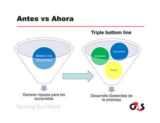 Antes vs Ahora
                            Triple bottom line


                                            Económico
        Bottom Line           Ambiental
        /Económico


                                          Social




 Generar riqueza para los   Desarrollo Sostenible de
      accionistas                 la empresa
 
