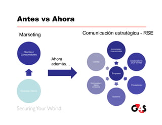 Antes vs Ahora

Marketing                   Comunicación estratégica - RSE


                                              Accionistas /
                                             Inversionistas
  Clientes /
Consumidores

                  Ahora                                       Colaboradores
                                 Clientes
                                                              y sus familias
                  además…

                                              Empresa



                               Comunidad y
                                 Medio                         Proveedores
                                ambiente

Empresa / Marca

                                               Gobierno
 