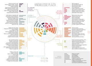 Collaboration
au service
de processus diffusion et
circulation de
l’information
Gestion des
connaissances
Ouverture à
l’externe
critères
transverses
ergonomie &
personnalisation
potentiel
social
productivité
109
Outiller les processus de vente
Outiller les processus de R&D - innovation
Outiller le processus logistique
Outiller le processus RH
Outiller le processus de production (PLM)
Outiller le processus de finances / compta
Outiller des processus décisionnels
Outiller la gestion de la relation client (CRM)
Outiller le support (ticketing)
Outiller des processus administratifs
Présence sur le marché
Compétitivité (prix)
Vision stratégique
Pérennité de l’éditeur
Investissement en France
S’intégrer au système d’information
Proposer une offre hébergée
S’intégrer à des outils de gestion de contenus
L’outil facilite les développements
L’outil respecte les standards d’interopérabilité
Mettre en avant certains contenus
Publier des contenus riches
Cibler sa communication
Piloter sa communication
Créer des espaces de communication
Mettre en place des circuits de validation
Organiser des enquêtes, des sondages
Faire vivre la communication
Paramétrer alertes et notifications
Encourager l’engagement des utilisateurs
Aider l’utilisateur à s’approprier l’outil
Personnaliser le rendu de la plateforme
Personnaliser le rendu des contenus
Personnaliser les pages d’accueil
Personnaliser les fils d’actualités
Respecter les standards d’accessibilité
Etre accessible sur tous navigateurs
Proposer une interface multi-support
Disposer d’un tableau de bord personnel
Ergonomie de l’outil
Echanger autour d’un contenu
Partager des contenus courts (microblogger)
Partager des fichiers
Partager le fruit d’une veille
Faciliter l’entraide (questions / réponses)
Faciliter l’innovation (ideation)
Mettre en scène des espaces de conversation
Converser en temps réel
Partager des contenus en privé
Partager en situation de mobilité
Faciliter l’inscription des partenaires / clients
Converser avec ses partenaires / clients
Différencier utilisateurs internes et externes
Animer une communauté de support
Organiser des concours
Echanger autour des produits de l’organisation
Monitorer l’activité des clients
Envoyer des newsletters
Animer ses pages sur les médias sociaux
Piloter la visibilité de sa plateforme sur le web
Gérer son identité numérique
Interroger un annuaire social
Animer un réseau d’experts
Se constituer un réseau professionnel
Echanger avec son réseau professionnel
Créer des communautés thématiques
Mettre en avant les utilisateurs
Gérer un espace de communication personnel
Animer plusieurs réseaux d’utilisateurs
Maitriser son graphe social
Classer les contenus
Structurer des plans de classements
Administrer un référentiel de métadonnées
Classer les connaissances par tags
Gérer les versions des contenus
Rechercher un contenu
Aider l’utilisateur à classer l’information
Gérer les droits d’utilisation des contenus
Archiver les contenus
Gérer de grands volumes de données
Editer des pages web
Gérer des templates de pages web
Gérer des blocs de contenus
Editer des types de contenus
Gérer le multilinguisme
Faciliter la création de sites mobiles
Gérer les droits sur les pages et contenus
Organiser le cycle de vie d’un contenu
Permettre la création de sites structurés
Rendre publics certains contenus
Coéditer un contenu (wiki)
Coéditer un document
Mettre en scène un espace projet
Piloter un projet
Créer des tâches et les affecter
Gérer mes taches personnelles
Gérer mails, agenda et contacts
Organiser mes contenus personnels
Accéder à mes documents en mobilité
S’intégrer aux outils bureautiques
miseenrelationConversation
gestiondecontenusetdepagescommuniquer&animer
Knowledge plaza
 