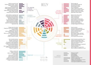 Collaboration
au service
de processus diffusion et
circulation de
l’information
Gestion des
connaissances
Ouverture à
l’externe
critères
transverses
ergonomie &
personnalisation
potentiel
social
productivité
79
Outiller les processus de vente
Outiller les processus de R&D - innovation
Outiller le processus logistique
Outiller le processus RH
Outiller le processus de production (PLM)
Outiller le processus de finances / compta
Outiller des processus décisionnels
Outiller la gestion de la relation client (CRM)
Outiller le support (ticketing)
Outiller des processus administratifs
Présence sur le marché
Compétitivité (prix)
Vision stratégique
Pérennité de l’éditeur
Investissement en France
S’intégrer au système d’information
Proposer une offre hébergée
S’intégrer à des outils de gestion de contenus
L’outil facilite les développements
L’outil respecte les standards d’interopérabilité
Mettre en avant certains contenus
Publier des contenus riches
Cibler sa communication
Piloter sa communication
Créer des espaces de communication
Mettre en place des circuits de validation
Organiser des enquêtes, des sondages
Faire vivre la communication
Paramétrer alertes et notifications
Encourager l’engagement des utilisateurs
Aider l’utilisateur à s’approprier l’outil
Personnaliser le rendu de la plateforme
Personnaliser le rendu des contenus
Personnaliser les pages d’accueil
Personnaliser les fils d’actualités
Respecter les standards d’accessibilité
Etre accessible sur tous navigateurs
Proposer une interface multi-support
Disposer d’un tableau de bord personnel
Ergonomie de l’outil
Echanger autour d’un contenu
Partager des contenus courts (microblogger)
Partager des fichiers
Partager le fruit d’une veille
Faciliter l’entraide (questions / réponses)
Faciliter l’innovation (ideation)
Mettre en scène des espaces de conversation
Converser en temps réel
Partager des contenus en privé
Partager en situation de mobilité
Faciliter l’inscription des partenaires / clients
Converser avec ses partenaires / clients
Différencier utilisateurs internes et externes
Animer une communauté de support
Organiser des concours
Echanger autour des produits de l’organisation
Monitorer l’activité des clients
Envoyer des newsletters
Animer ses pages sur les médias sociaux
Piloter la visibilité de sa plateforme sur le web
Gérer son identité numérique
Interroger un annuaire social
Animer un réseau d’experts
Se constituer un réseau professionnel
Echanger avec son réseau professionnel
Créer des communautés thématiques
Mettre en avant les utilisateurs
Gérer un espace de communication personnel
Animer plusieurs réseaux d’utilisateurs
Maitriser son graphe social
Classer les contenus
Structurer des plans de classements
Administrer un référentiel de métadonnées
Classer les connaissances par tags
Gérer les versions des contenus
Rechercher un contenu
Aider l’utilisateur à classer l’information
Gérer les droits d’utilisation des contenus
Archiver les contenus
Gérer de grands volumes de données
Editer des pages web
Gérer des templates de pages web
Gérer des blocs de contenus
Editer des types de contenus
Gérer le multilinguisme
Faciliter la création de sites mobiles
Gérer les droits sur les pages et contenus
Organiser le cycle de vie d’un contenu
Permettre la création de sites structurés
Rendre publics certains contenus
Coéditer un contenu (wiki)
Coéditer un document
Mettre en scène un espace projet
Piloter un projet
Créer des tâches et les affecter
Gérer mes taches personnelles
Gérer mails, agenda et contacts
Organiser mes contenus personnels
Accéder à mes documents en mobilité
S’intégrer aux outils bureautiques
miseenrelationConversation
gestiondecontenusetdepagescommuniquer&animer
beezy
 