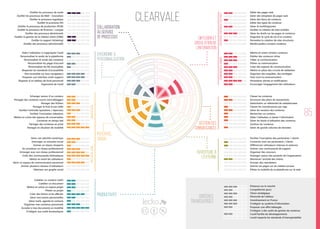 Collaboration
au service
de processus diffusion et
circulation de
l’information
Gestion des
connaissances
Ouverture à
l’externe
critères
transverses
ergonomie &
personnalisation
potentiel
social
productivité
85
Outiller les processus de vente
Outiller les processus de R&D - innovation
Outiller le processus logistique
Outiller le processus RH
Outiller le processus de production (PLM)
Outiller le processus de finances / compta
Outiller des processus décisionnels
Outiller la gestion de la relation client (CRM)
Outiller le support (ticketing)
Outiller des processus administratifs
Présence sur le marché
Compétitivité (prix)
Vision stratégique
Pérennité de l’éditeur
Investissement en France
S’intégrer au système d’information
Proposer une offre hébergée
S’intégrer à des outils de gestion de contenus
L’outil facilite les développements
L’outil respecte les standards d’interopérabilité
Mettre en avant certains contenus
Publier des contenus riches
Cibler sa communication
Piloter sa communication
Créer des espaces de communication
Mettre en place des circuits de validation
Organiser des enquêtes, des sondages
Faire vivre la communication
Paramétrer alertes et notifications
Encourager l’engagement des utilisateurs
Aider l’utilisateur à s’approprier l’outil
Personnaliser le rendu de la plateforme
Personnaliser le rendu des contenus
Personnaliser les pages d’accueil
Personnaliser les fils d’actualités
Respecter les standards d’accessibilité
Etre accessible sur tous navigateurs
Proposer une interface multi-support
Disposer d’un tableau de bord personnel
Ergonomie de l’outil
Echanger autour d’un contenu
Partager des contenus courts (microblogger)
Partager des fichiers
Partager le fruit d’une veille
Faciliter l’entraide (questions / réponses)
Faciliter l’innovation (ideation)
Mettre en scène des espaces de conversation
Converser en temps réel
Partager des contenus en privé
Partager en situation de mobilité
Faciliter l’inscription des partenaires / clients
Converser avec ses partenaires / clients
Différencier utilisateurs internes et externes
Animer une communauté de support
Organiser des concours
Echanger autour des produits de l’organisation
Monitorer l’activité des clients
Envoyer des newsletters
Animer ses pages sur les médias sociaux
Piloter la visibilité de sa plateforme sur le web
Gérer son identité numérique
Interroger un annuaire social
Animer un réseau d’experts
Se constituer un réseau professionnel
Echanger avec son réseau professionnel
Créer des communautés thématiques
Mettre en avant les utilisateurs
Gérer un espace de communication personnel
Animer plusieurs réseaux d’utilisateurs
Maitriser son graphe social
Classer les contenus
Structurer des plans de classements
Administrer un référentiel de métadonnées
Classer les connaissances par tags
Gérer les versions des contenus
Rechercher un contenu
Aider l’utilisateur à classer l’information
Gérer les droits d’utilisation des contenus
Archiver les contenus
Gérer de grands volumes de données
Editer des pages web
Gérer des templates de pages web
Gérer des blocs de contenus
Editer des types de contenus
Gérer le multilinguisme
Faciliter la création de sites mobiles
Gérer les droits sur les pages et contenus
Organiser le cycle de vie d’un contenu
Permettre la création de sites structurés
Rendre publics certains contenus
Coéditer un contenu (wiki)
Coéditer un document
Mettre en scène un espace projet
Piloter un projet
Créer des tâches et les affecter
Gérer mes taches personnelles
Gérer mails, agenda et contacts
Organiser mes contenus personnels
Accéder à mes documents en mobilité
S’intégrer aux outils bureautiques
miseenrelationConversation
gestiondecontenusetdepagescommuniquer&animer
Clearvale
 