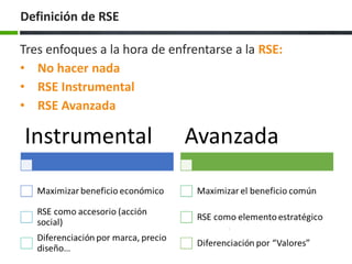 Tres enfoques a la hora de enfrentarse a la RSE:
• No hacer nada
• RSE Instrumental
• RSE Avanzada
Definición de RSE
 