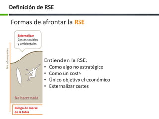 Definición de RSE
Formas de afrontar la RSE
Entienden la RSE:
• Es estratégica
• Oportunidad
diferenciarse
• Es proactiva
• Reflejada en la
Misión y Visión
Entienden la RSE:
• No es estratégica
• Como elemento para reducir
costes
• Reducir riesgos
• Suelen ser reactivos
Entienden la RSE:
• Como algo no estratégico
• Como un coste
• Único objetivo el económico
• Externalizar costes
 