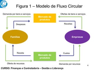 CURSO: Finanças e Controladoria – Gestão e Liderança
Figura 1 – Modelo de Fluxo Circular
4
Mercado de
produtos
Mercado de
produtos
EmpresasFamílias
Demanda por recursos
Ofertas de bens e serviçosDemanda por bens e serviços
Oferta de recursos
CustosReceita
Despesas Receitas
 