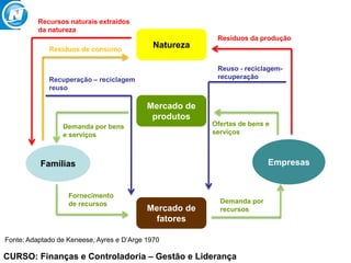 CURSO: Finanças e Controladoria – Gestão e Liderança
Famílias Empresas
Mercado de
fatores
Mercado de
produtos
Natureza
Demanda por
recursos
Resíduos da produção
Ofertas de bens e
serviços
Reuso - reciclagem-
recuperação
Demanda por bens
e serviços
Fornecimento
de recursos
Resíduos de consumo
Recursos naturais extraídos
da natureza
Recuperação – reciclagem
reuso
Fonte: Adaptado de Keneese, Ayres e D’Arge 1970
 