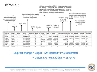 Computational Biology and Genomics Facility, Indian Veterinary Research Institute
A unique identifier
describing the object
(gene, transcript, CDS,
primary transcript)
Gene ID
Gene Name
Infected
OK (test successful), NOTEST (not enough alignments
for testing), LOWDATA (too complex or shallowly
sequenced), HIDATA (too many fragments in locus), or
FAIL, when an ill-conditioned covariance matrix or
other numerical exception prevents testing
FPKM in
Sample 1
FPKM in
Sample 2
The (base 2) log
of the fold
change y/x
Genomic coordinates for easy
browsing to the genes or
transcripts being tested.
Control
The value of the test statistic
used to compute significance
of the observed change in
FPKM
The uncorrected
p-value of the test
statistic
gene_exp.diff
Log2fold change = Log2(FPKM infected/FPKM of control)
= Log2(0.576748/3.92513) = -2.76673
 