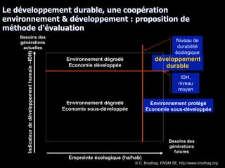IDH,
niveau
moyen
Environnement dégradé
Economie développée
Environnement dégradé
Economie sous-développée
Environnement protégé
Economie sous-développée
développement
durable
012345678910
Empreinte écologique (ha/hab)
Besoins des
générations
futures
0
0,1
0,2
0,3
0,4
0,5
0,6
0,7
0,8
0,9
1
11
Indicateurdedéveloppementhumain–IDH)
Besoins des
générations
actuelles
Le développement durable, une coopération
environnement & développement : proposition de
méthode d'évaluation
Niveau de
durabilité
écologique
© C. Brodhag, ENSM SE, http://www.brodhag.org
 