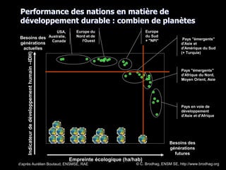 USA,
Australie,
Canada
Europe du
Nord et de
l'Ouest
Europe
du Sud
+ "NPI" Pays "émergents"
d'Asie et
d'Amérique du Sud
(+ Turquie)
Pays "émergents"
d'Afrique du Nord,
Moyen Orient, Asie
Pays en voie de
développement
d'Asie et d'Afrique
d’après Aurélien Boutaud, ENSMSE, RAE
012345678910
Empreinte écologique (ha/hab)
Besoins des
générations
futures
0
0,1
0,2
0,3
0,4
0,5
0,6
0,7
0,8
0,9
1
11
Indicateurdedéveloppementhumain–IDH)
Besoins des
générations
actuelles
Performance des nations en matière de
développement durable : combien de planètes
© C. Brodhag, ENSM SE, http://www.brodhag.org
 