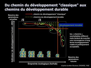 d’après Aurélien Boutaud, ENSMSE, RAE
012345678910
Empreinte écologique (ha/hab)
Besoins des
générations
futures
0
0,1
0,2
0,3
0,4
0,5
0,6
0,7
0,8
0,9
1
11
Indicateurdedéveloppementhumain–IDH)
Besoins des
générations
actuelles
Du chemin du développement "classique" aux
chemins du développement durable
: chemin du développement "classique"
développement durable
: chemins du développement durable
les « chemins »
souhaitables diffèrent
mais tentent de susciter
une convergence à long
terme écologiquement
viable et politiquement
acceptable.
/5 /3
 