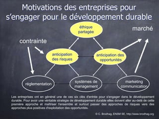 éthique
partagée
systèmes de
management
réglementation
marketing
communication
anticipation des
opportunités
anticipation
des risques
contrainte
marché
Les entreprises ont en général une de ces six clés d'entrée pour s'engager dans le développement
durable. Pour avoir une véritable stratégie de développement durable elles doivent aller au-delà de cette
première approche et maîtriser l'ensemble et surtout passer des approches de risques vers des
approches plus positives d'exploitation des opportunités.
© C. Brodhag, ENSM SE, http://www.brodhag.org
Motivations des entreprises pour
s’engager pour le développement durable
 