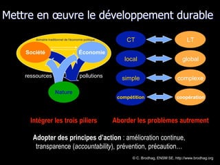 Mettre en œuvre le développement durable
domaine traditionnel de l'économie politique
Nature
Économie
ressources pollutions
Société
Intégrer les trois piliers
local
CT
simple
compétition
global
LT
complexe
coopération
Aborder les problèmes autrement
Adopter des principes d’action : amélioration continue,
transparence (accountability), prévention, précaution…
© C. Brodhag, ENSM SE, http://www.brodhag.org
 