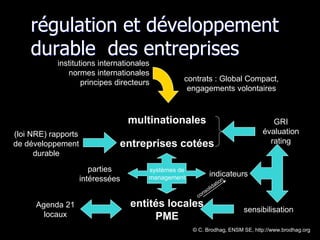 régulation et développement
durable des entreprises
institutions internationales
normes internationales
principes directeurs
multinationales
contrats : Global Compact,
engagements volontaires
parties
intéressées
systèmes de
management indicateurs
entreprises cotées
(loi NRE) rapports
de développement
durable
GRI
évaluation
rating
sensibilisation
entités locales
PME
Agenda 21
locaux
© C. Brodhag, ENSM SE, http://www.brodhag.org
 