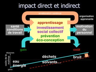apprentissage
amélioration continue
organisation
apprenante
impact direct et indirect
gain coût
déchets
solvants…
bruit
coûtsdela
maîtrise
eau
énergie
gains
dépenses
motivation
du
personnel
santé
conditions
de travail
investissement
social collectif
prévention
éco-conception
 