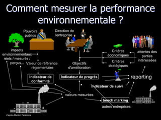 Indicateur de suivi
Comment mesurer la performance
environnementale ?
Indicateur de progrès
Objectifs
d'amélioration
Direction de
l'entreprise
attentes des
parties
intéressées
Critères
économiques
Critères
stratégiques
autres entreprises
bench marking
d’après Marion Personne
impacts
environnementaux
réels / mesurés /
perçus... Valeur de référence
réglementaire
valeurs mesurées
Indicateur de
conformité
Pouvoirs
publics
reporting
 
