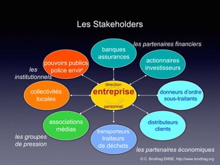 entreprise
direction
les partenaires financiers
banques
assurances
actionnaires
investisseurs
les partenaires économiques
donneurs d’ordre
sous-traitants
distributeurs
clientstransporteurs
traiteurs
de déchets
les groupes
de pression
associations
médias
pouvoirs publics
police envirtles
institutionnels
collectivités
locales
personnel
© C. Brodhag EMSE, http://www.brodhag.org
Les Stakeholders
 