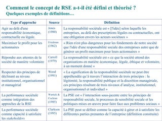 La PSE peut se définir comme la capacité à gérer et à satisfaire les
différentes parties prenantes de l’entreprise (définition construite)
Clarkson
(1995)
La performance sociétale
comme capacité à satisfaire
les stakeholders
La PSE est « l’interaction sous-jacente entre les principes de
responsabilité sociale, le processus de sensibilité sociale et les
politiques mises en œuvre pour faire face aux problèmes sociaux »
Wartick &
Cochran
(1985)
La performance sociétale
comme intégration des
approches de la RSE
« La signification de la responsabilité sociétale ne peut être
appréhendée qu’à travers l’interaction de trois principes : la
légitimité, la responsabilité publique et la discrétion managériale,
ces principes résultant de trois niveaux d’analyse, institutionnel,
organisationnel et individuel »
Wood
(1991)
Respecter des principes de
déclinant au niveau
institutionnel, organisationnel
et managérial
La responsabilité sociétale est « ce que la société attend des
organisations en matière économique, légale, éthique et volontaire,
à un moment donné »
Carroll
(1979)
Répondre aux attentes de la
société de manière volontaire
« Rien n'est plus dangereux pour les fondements de notre société
que l'idée d'une responsabilité sociale des entreprises autre que de
générer un profit maximum pour leurs actionnaires »
Friedman
(1962)
Maximiser le profit pour les
actionnaires
La responsabilité sociétale est « [l'idée] selon laquelle les
entreprises, au delà des prescriptions légales ou contractuelles, ont
une obligation envers les acteurs sociétaux »
Jones
(1980)
Agir au delà d'une
responsabilité économique,
contractuelle ou légale.
DéfinitionSourceType d'approche
Comment le concept de RSE a-t-il été défini et théorisé ?
Quelques exemples de définitions…
 