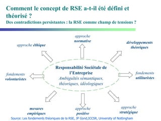 approche éthique
approche
stratégique
mesures
empiriques
développements
théoriques
fondements
utilitaristes
fondements
volontaristes
approche
positive
approche
normative
Responsabilité Sociétale de
l’Entreprise
Ambiguïtés sémantiques,
théoriques, idéologiques
Comment le concept de RSE a-t-il été défini et
théorisé ?
Des contradictions persistantes : la RSE comme champ de tensions ?
Source: Les fondements théoriques de la RSE, JP Gond,ICCSR, University of Nottingham
 