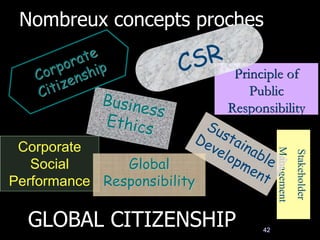 Nombreux concepts proches
42
GLOBAL CITIZENSHIP
Principle of
Public
Responsibility
Corporate
Social
Performance
Stakeholder
Management
Global
Responsibility
 