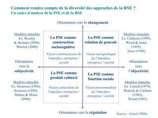 Orientation vers le changement
Orientation vers la régulation
La PSE comme
relation de pouvoir
Vision sociopolitique
de l’interface
entreprise / société
La PSE comme
fonction sociale
Vision fonctionnaliste
de l’interface
entreprise / société
La PSE comme
construction
sociocognitive
Vision constructiviste de
l’interface entreprise /
société Orientation
vers
l’objectivité
Orientation
vers la
subjectivité
Vision culturaliste de
l’interface entreprise /
société
La PSE comme
produit culturel
Modèles rattachés
Ex. Swanson (1995),
Swanson (1999),
Matten & Moon
(2004)
Modèles rattachés
Ex. Rowley
& Berman (2000),
Mitnick (2000)
Modèles rattachés
Ex. Clarkson (1995),
Wood & Jones
(1995),
Jones (1996)
Modèles rattachés
Ex. Carroll (1979),
Wartick & Cochran
(1985),
Wood (1991)
Comment rendre compte de la diversité des approches de la RSE ?
Un cadre d’analyse de la PSE et de la RSE
Source : Gond (2006)
 