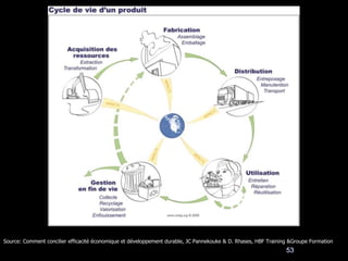 53
Source: Comment concilier efficacité économique et développement durable, JC Pannekouke & D. Rhases, HBF Training &Groupe Formation
 