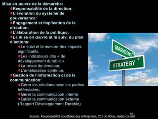 59
Mise en œuvre de la démarche:
Responsabilité de la direction:
L’évolution du système de
gouvernance:
Engagement et implication de la
direction:
L’élaboration de la politique:
La mise en œuvre et le suivi du plan
d’actions:
Le suivi et la mesure des impacts
significatifs,
Les indicateurs dits « de
développement durable »
La revue de direction,
L’amélioration continue,
Gestion de l’information et de la
communication:
Gérer les relations avec les parties
intéressées,
Gérer la communication interne
Gérer la communication externe
(Rapport Développement Durable)
Source: Responsabilité sociétales des entreprises, CCI de l’Oise, Aedia conseil
 