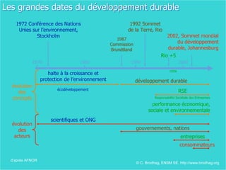 1992 Sommet
de la Terre, Rio
développement durable
gouvernements, nations
1987
Commission
Brundtland
Les grandes dates du développement durable
d’après AFNOR
1972 Conférence des Nations
Unies sur l’environnement,
Stockholm
scientifiques et ONG
halte à la croissance et
protection de l’environnement
écodéveloppement
évolution
des
concepts
1970 1980 1990 2000
évolution
des
acteurs
RSE
performance économique,
sociale et environnementale
entreprises
Responsabilité Sociétale des Entreprises
Rio +5
CDD6
2002, Sommet mondial
du développement
durable, Johannesburg
consommateurs
© C. Brodhag, ENSM SE, http://www.brodhag.org
 