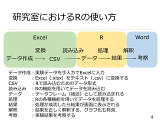 4
研究室におけるRの使い方
R
データ 結果
処理
Excel
CSV
Word
考察
読み込み 解釈
データ作成：実験データを手入力でExcelに入力
変換 ：Excel（.xlsx）をテキスト（.csv）に変換する
CSV ：Rで読み込むためのデータ形式
読み込み ：Rの機能を用いてデータを読み込む
データ ：データフレーム（後述）として読み込まれる
処理 ：Rの各種機能を用いてデータを処理する
結果 ：処理が成功したら結果が画面に表示される
解釈 ：結果を正しく解釈する．グラフ化も有効．
考察 ：実験結果を考察する
データ作成
変換
 