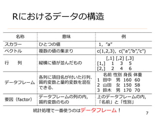 7
Rにおけるデータの構造
名称 意味 例
スカラー ひとつの値 1，”a”
ベクトル 複数の値の集まり c(1,2,3)，c(“a”,”b”,”c”)
行 列 縦横に値が並んだもの
[,1] [,2] [,3]
[1,] 1 3 5
[2,] 2 4 6
データフレーム
各列に項目名が付いた行列．
質的変数と量的変数を混在
できる．
名前 性別 身長 体重
1 田中 男 160 60
2 山田 女 150 58
3 鈴木 男 170 70
要因（factor）
データフレームの列の内，
質的変数のもの
上のデータフレームの内，
「名前」と「性別」
統計処理で一番使うのはデータフレーム！
 