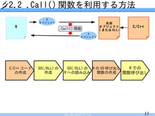 2.2 .Call() 関数を利用する方法
               R
            オブジェクト                                       共用
  R                                                   オブジェクト        C/C++
                         .Call() 関数                   ( または DLL )
                                            R
                                         オブジェクト




C/C++ コード   SO(/DLL) の       SO(/DLL) の R の SO 呼び出し   R での
   の作成         作成          R への読み込み       関数の作成     関数呼び出し




                           Made with OpenOffice.org                         11
 