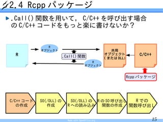 2.4 Rcpp パッケージ
.Call() 関数を用いて， C/C++ を呼び出す場合
の C/C++ コードをもっと楽に書けないか？


               R
            オブジェクト                                       共用
  R                      .Call() 関数
                                                      オブジェクト            C/C++
                                                      ( または DLL )
                                            R
                                         オブジェクト



                                                                    Rcpp パッケージ




C/C++ コード   SO(/DLL) の       SO(/DLL) の R の SO 呼び出し   R での
   の作成         作成          R への読み込み       関数の作成     関数呼び出し


                           Made with OpenOffice.org                             15
 