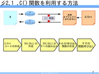 2.1 .C() 関数を利用する方法
            R
         オブジェクト                                     共用
  R                                              オブジェクト        C/C++
                         .C() 関数                 ( または DLL )
            R
         オブジェクト




C/C++    SO(/DLL) の     SO(/DLL) の R の SO 呼び出し   R での
コードの作成      作成        R への読み込み       関数の作成     関数呼び出し




                      Made with OpenOffice.org                         7
 