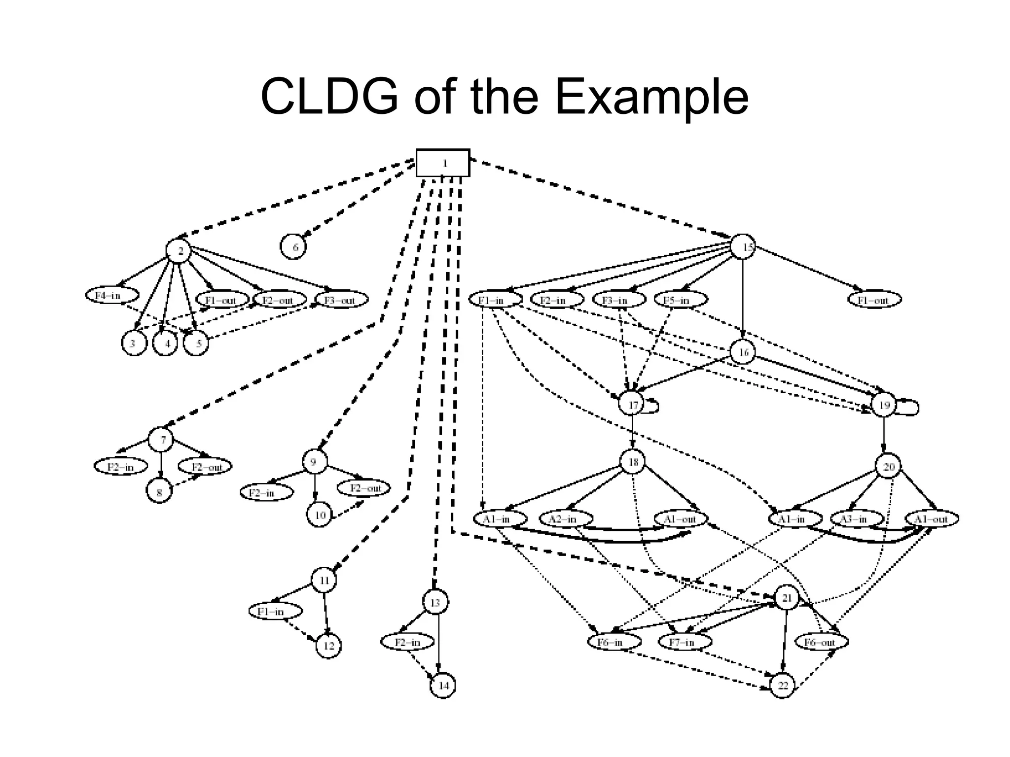 CLDG of the Example
 