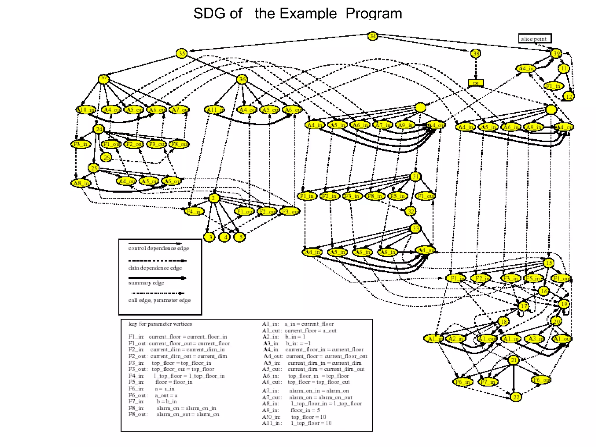 SDG of the Example Program
 
