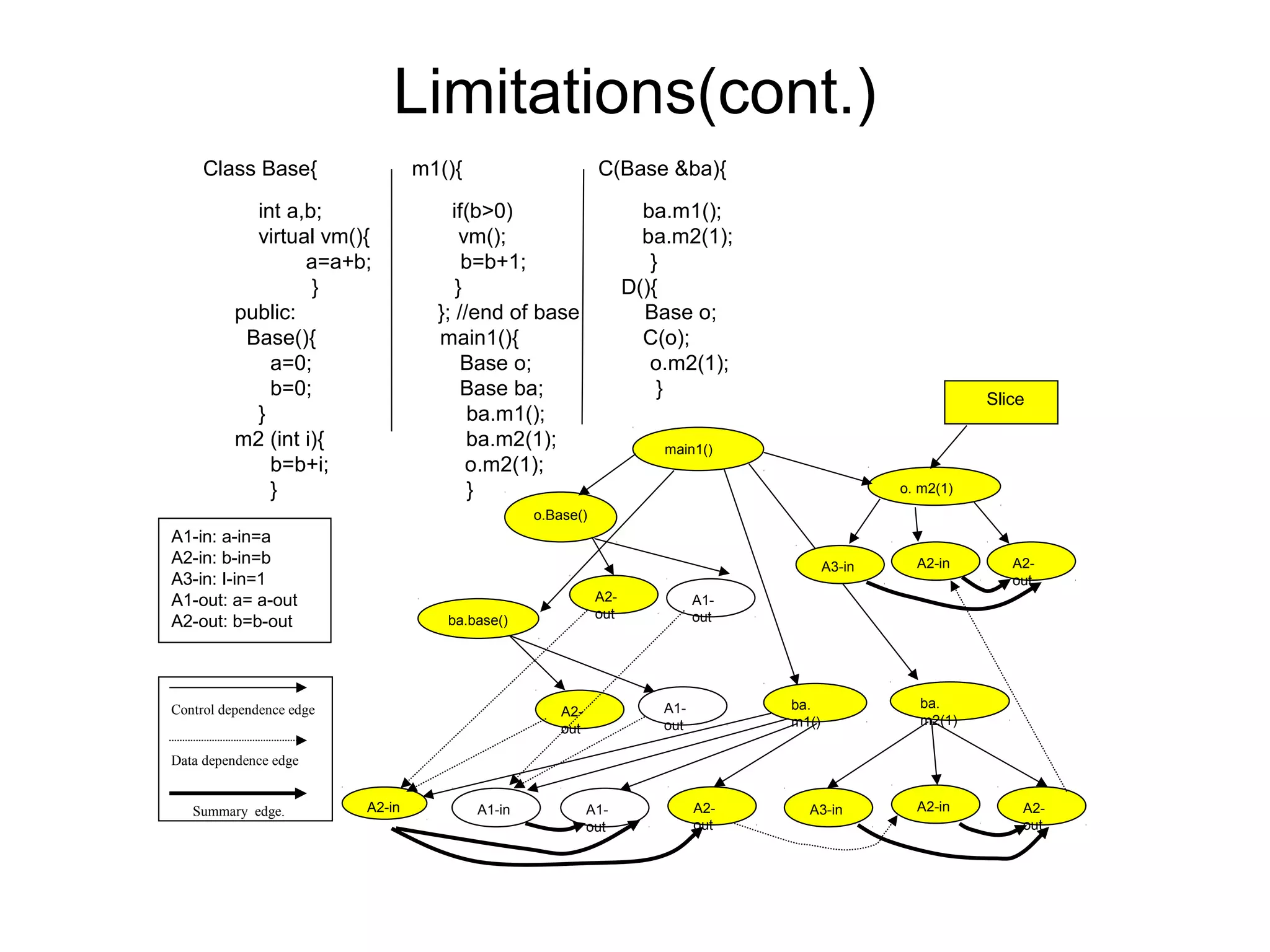 Limitations(cont.)
int a,b; if(b>0) ba.m1();
virtual vm(){ vm(); ba.m2(1);
a=a+b; b=b+1; }
} } D(){
public: }; //end of base Base o;
Base(){ main1(){ C(o);
a=0; Base o; o.m2(1);
b=0; Base ba; }
} ba.m1();
m2 (int i){ ba.m2(1);
b=b+i; o.m2(1);
} }
A2-in
main1()
o.Base()
ba.base()
A2-
out
A1-
out
A2-
out
A1-
out
ba.
m1()
A1-in A2-
out
A1-
out
A3-in A2-in A2-
out
ba.
m2(1)
A3-in A2-
out
A2-in
o. m2(1)
Slice
A1-in: a-in=a
A2-in: b-in=b
A3-in: I-in=1
A1-out: a= a-out
A2-out: b=b-out
Class Base{ m1(){ C(Base &ba){
Control dependence edge
Data dependence edge
Summary edge.
 