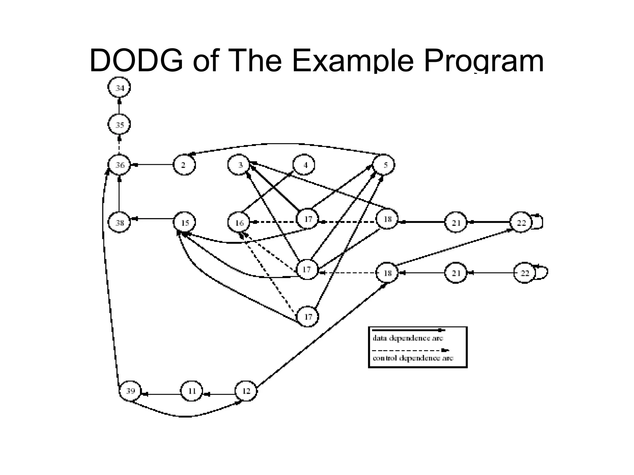 DODG of The Example Program
 