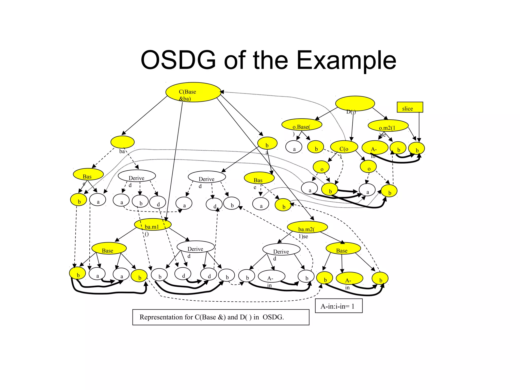OSDG of the Example
b a a b b d d b b A-
in
b b A-
in
b
Base Derive
d
Derive
d
Base
ba.m1
()
ba.m2(
1)se
b a a b d a d b a b
Bas
e
Derive
d
Derive
d
Bas
e
a
o
bab
o
C(o
)
A-
in
b
o.m2(1
)se
o.Base(
)
ba
D( )
b
aba
C(Base
&ba)
b
slice
A-in:i-in= 1
Representation for C(Base &) and D( ) in OSDG.
 