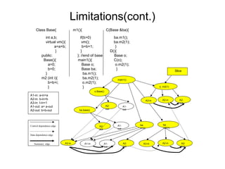 Limitations(cont.)
int a,b; if(b>0) ba.m1();
virtual vm(){ vm(); ba.m2(1);
a=a+b; b=b+1; }
} } D(){
public: }; //end of base Base o;
Base(){ main1(){ C(o);
a=0; Base o; o.m2(1);
b=0; Base ba; }
} ba.m1();
m2 (int i){ ba.m2(1);
b=b+i; o.m2(1);
} }
A2-in
main1()
o.Base()
ba.base()
A2-
out
A1-
out
A2-
out
A1-
out
ba.
m1()
A1-in A2-
out
A1-
out
A3-in A2-in A2-
out
ba.
m2(1)
A3-in A2-
out
A2-in
o. m2(1)
Slice
A1-in: a-in=a
A2-in: b-in=b
A3-in: I-in=1
A1-out: a= a-out
A2-out: b=b-out
Class Base{ m1(){ C(Base &ba){
Control dependence edge
Data dependence edge
Summary edge.
 