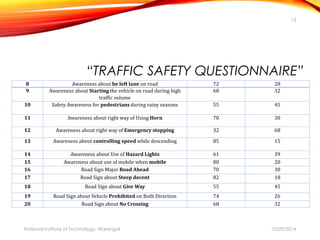 “TRAFFIC SAFETY QUESTIONNAIRE” 
8 Awareness about be left lane on road 72 28 
9 Awareness about Starting the vehicle on road during high 
traffic volume 
68 32 
10 Safety Awareness for pedestrians during rainy seasons 55 45 
11 Awareness about right way of Using Horn 70 30 
12 Awareness about right way of Emergency stopping 32 68 
13 Awareness about controlling speed while descending 85 15 
14 Awareness about Use of Hazard Lights 61 39 
15 Awareness about use of mobile when mobile 80 20 
16 Road Sign Major Road Ahead 70 30 
17 Road Sign about Steep decent 82 18 
18 Road Sign about Give Way 55 45 
19 Road Sign about Vehicle Prohibited on Both Direction 74 26 
20 Road Sign about No Crossing 68 32 
13 
National Institute of Technology, Warangal 10/29/2014 
 