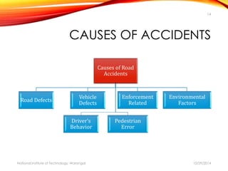 14 
CAUSES OF ACCIDENTS 
Causes of Road 
Accidents 
Road Defects 
Vehicle 
Defects 
Driver’s 
Behavior 
Enforcement 
Related 
Pedestrian 
Error 
Environmental 
Factors 
National Institute of Technology, Warangal 10/29/2014 
 