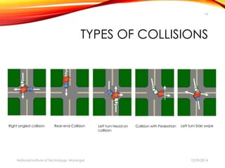 16 
TYPES OF COLLISIONS 
Right angled collision Rear-end Collision Left turn Head-on 
collision 
Collision with Pedestrian Left turn Side swipe 
National Institute of Technology, Warangal 10/29/2014 
 