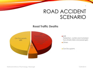5 
ROAD ACCIDENT 
SCENARIO 
46% 
Pedestrian, cyclists 
and motorized two-wheels 
riders and 
passengers 
46% 
Others 
6% 
Car Occupants 
48% 
Road Traffic Deaths 
46% 
Pedestrian, cyclists and motorized 
two-wheels riders and passengers 
Others 
Car Occupants 
National Institute of Technology, Warangal 10/29/2014 
 