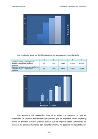 Irene Muñoz Serrulla.                                      Trabajo Final. Metodología de la Investigación




        Los resultados sobre las dos últimas preguntas se presentan conjuntamente:

                                         1           2          3               4               5
Cree necesario que las empresas
respeten y apoyen los derechos           0%         0%       0,94%          16,04%          83,02%
humanos
Cree necesario que las empresas luchen
contra los abusos a los derechos         0%        2,83%     7,55%          12,26%          77,36%
humanos




        Los resultados son coherentes entre sí en estas dos preguntas ya que los
porcentajes de personas encuestadas que piensan que las empresas deben respetar y
apoyar los derechos humanos y las que piensan que las empresas deben luchar contra los
abusos a los derechos humanos, son bastante similares. No obstante, los resultados son


                                              26

 
 