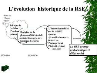L’évolution historique de la RSE
Éthique de
l’affaire
d’un bon
patron
début du
19 éme
siècle
Doctrine de la
Responsabilité Sociale
comme idéologie des
hommes d’affaires
L’institutionnalisati
on de la RSE
comme
réconciliation entre
intérêt de
l’entreprise et
l’interét général
1980-1990
La RSE comme
problématique et
débat social
Les années 2000
1950-19701920-1940
 